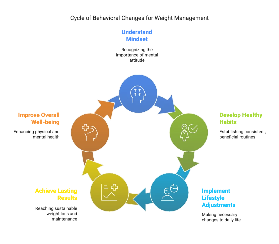 Behavioral Changes for Lasting Weight Management