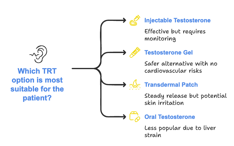 Effectiveness of Different TRT Options - visual selection